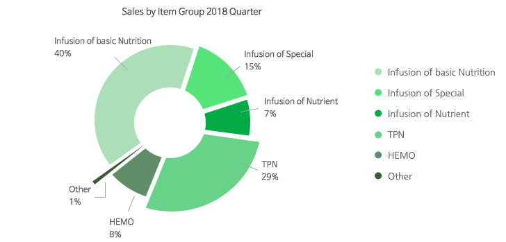 Infusion of basic Nutrition : 41%, Infusion of Special : 13%, Infusion of Nutrient : 9%, TPN : 27%, HEMO : 9%, Other : 1%